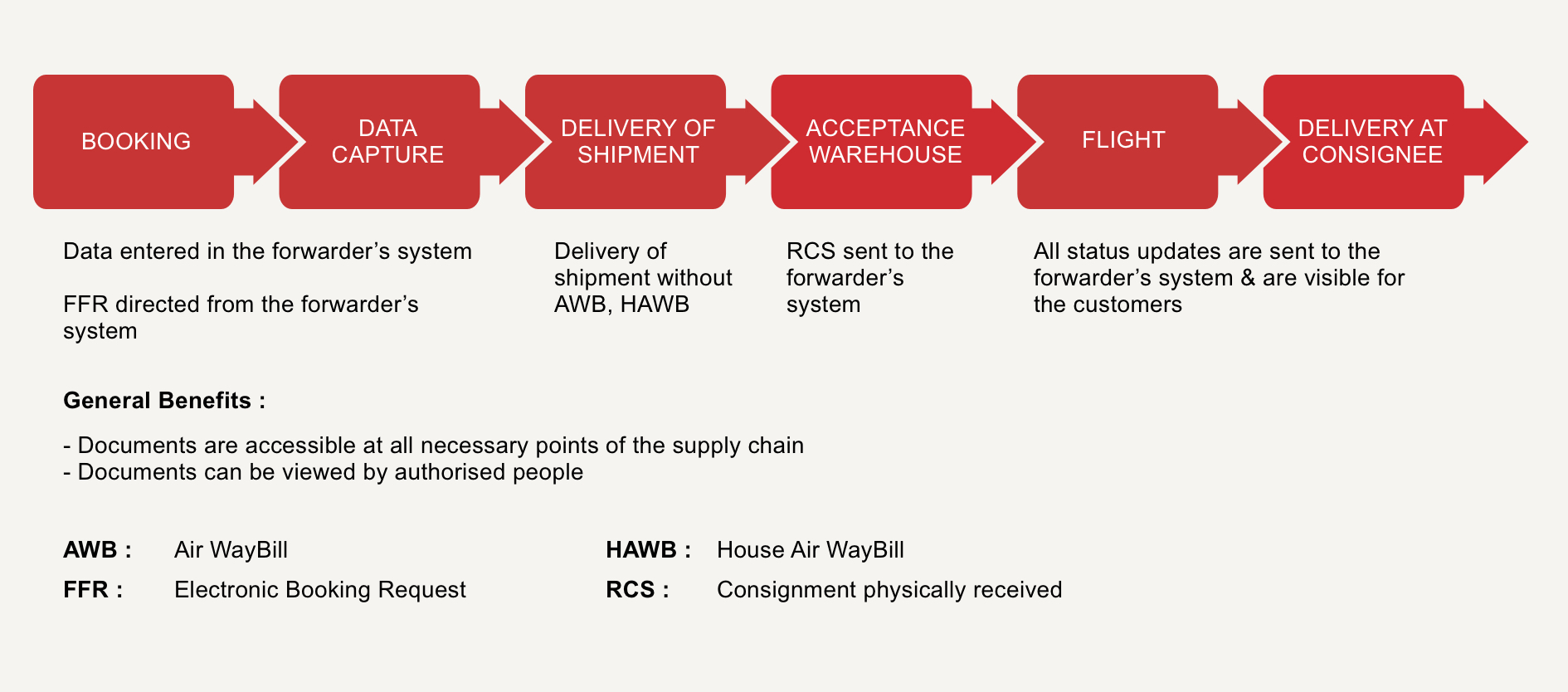 Ideal e-freight process