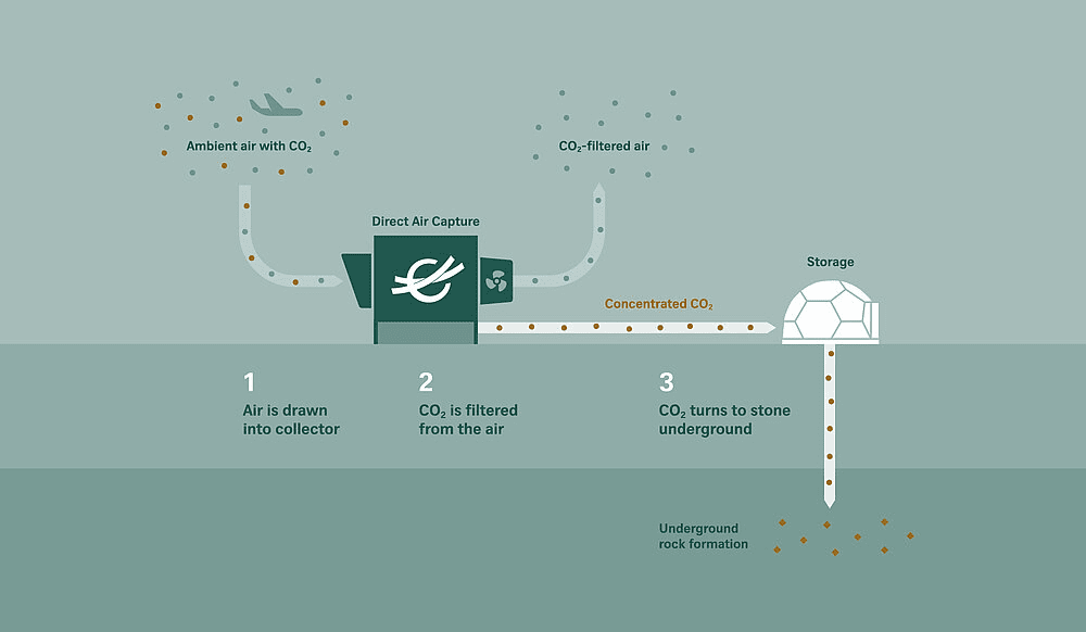 Climeworks Info Graphic (1000x582px)