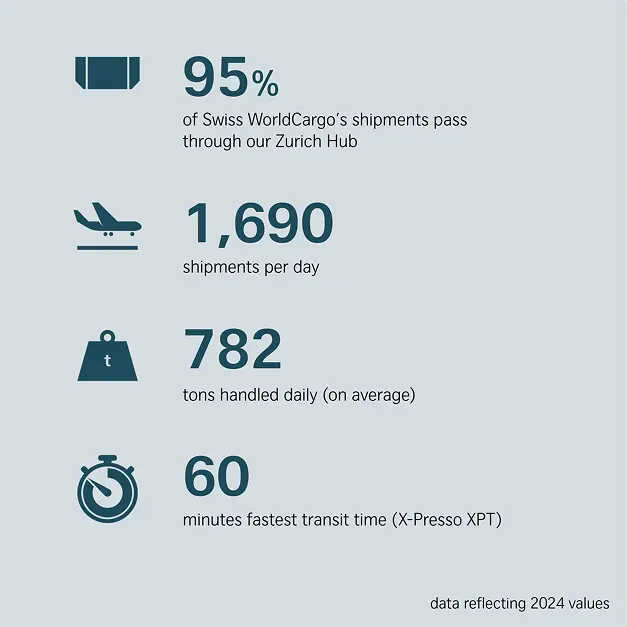 SWISS WorldCargo Zurich Hub cargo handling performance with KPIs and data points