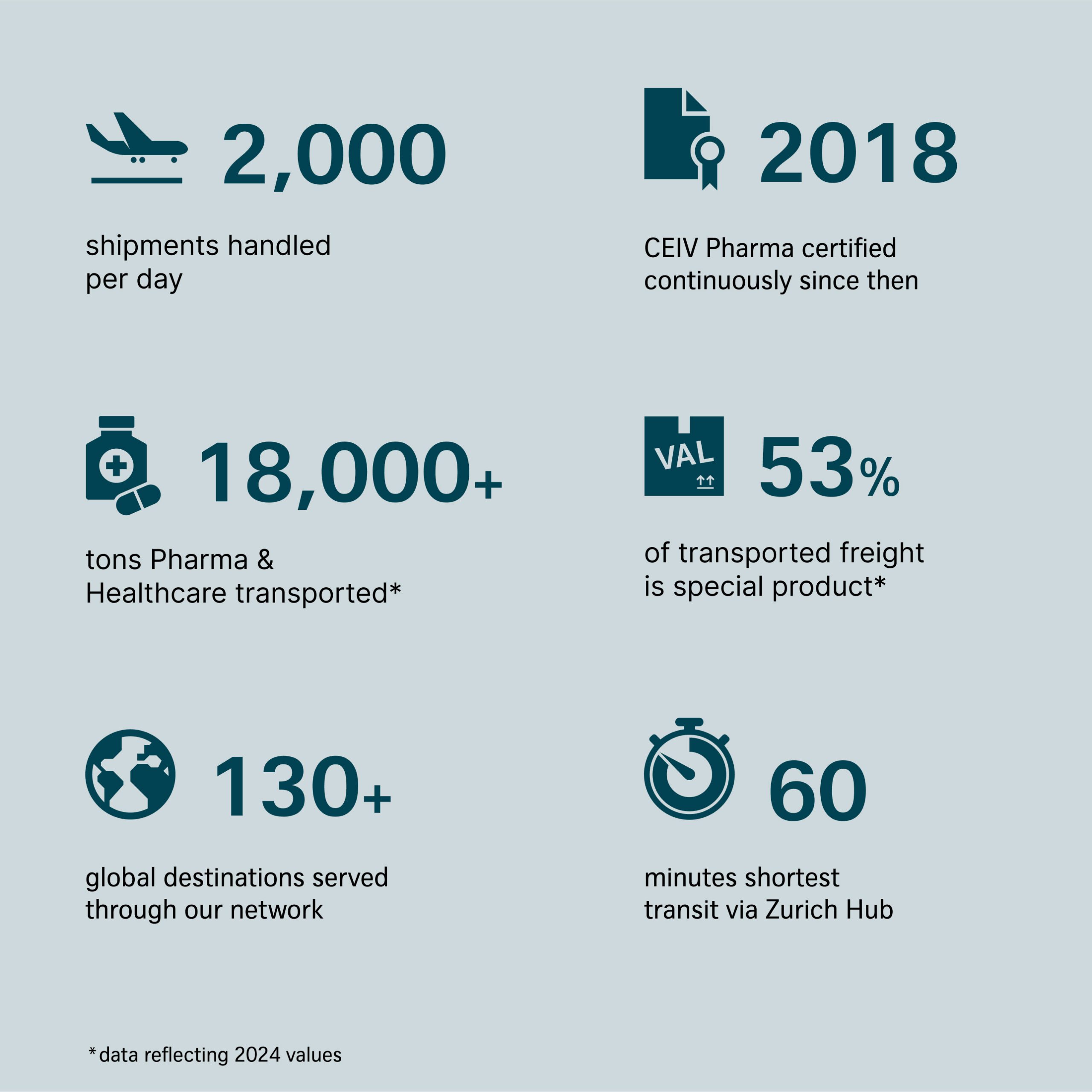 SWISS WorldCargo team handling high-value air cargo with precision KPI